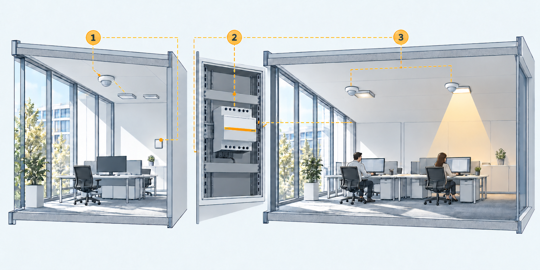 Dreiteilige Illustration mit einem Sensor über jedem Arbeitsplatz: links ein unbesetztes Büro mit ausgeschaltetem Kunstlicht, in der Mitte die Steuerung, rechts zwei besetzte Arbeitsplätze mit gedimmter Fensterzone und hellerem Licht im Rauminneren